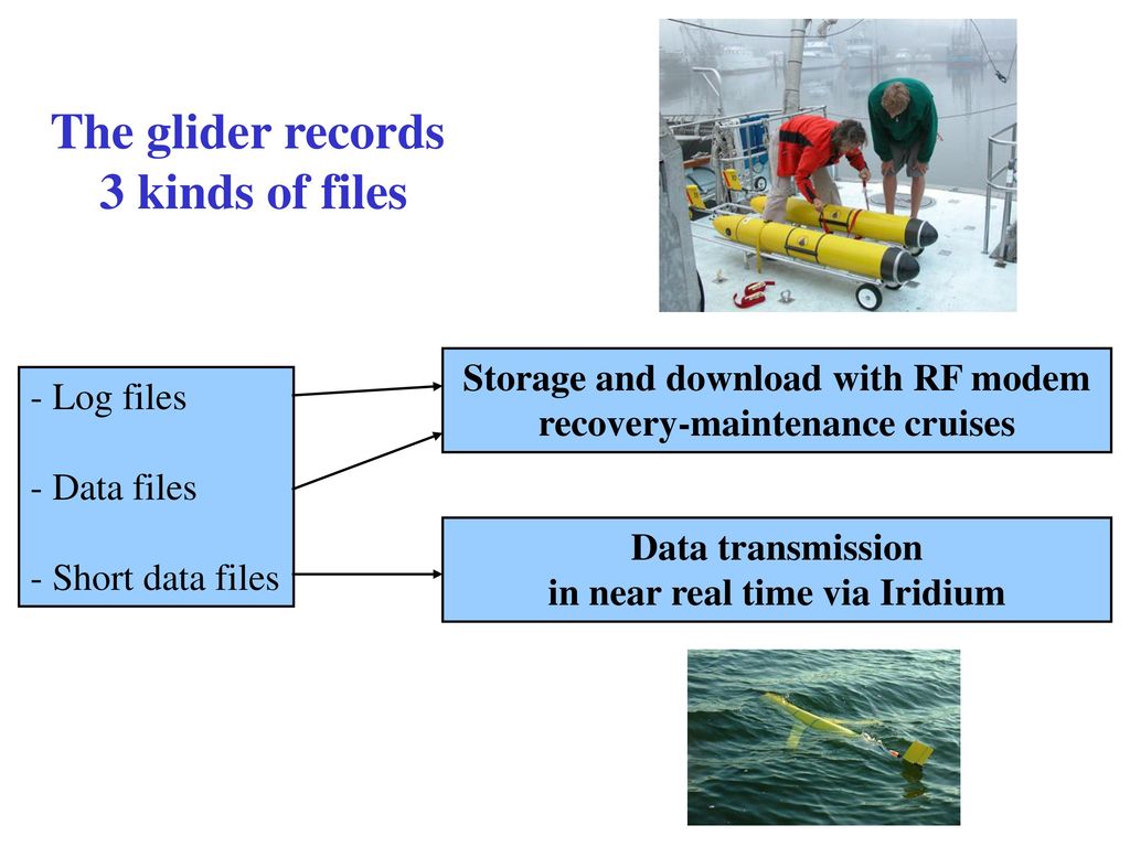 The glider records 3 kinds of files