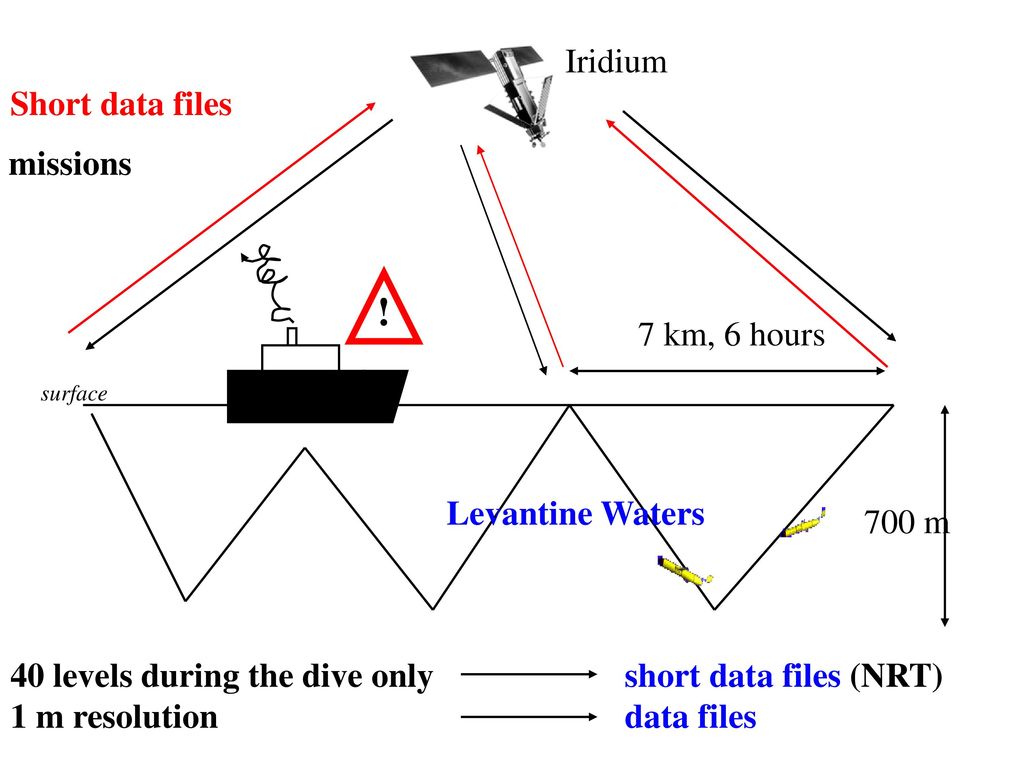 ! Iridium Short data files missions 7 km, 6 hours Levantine Waters