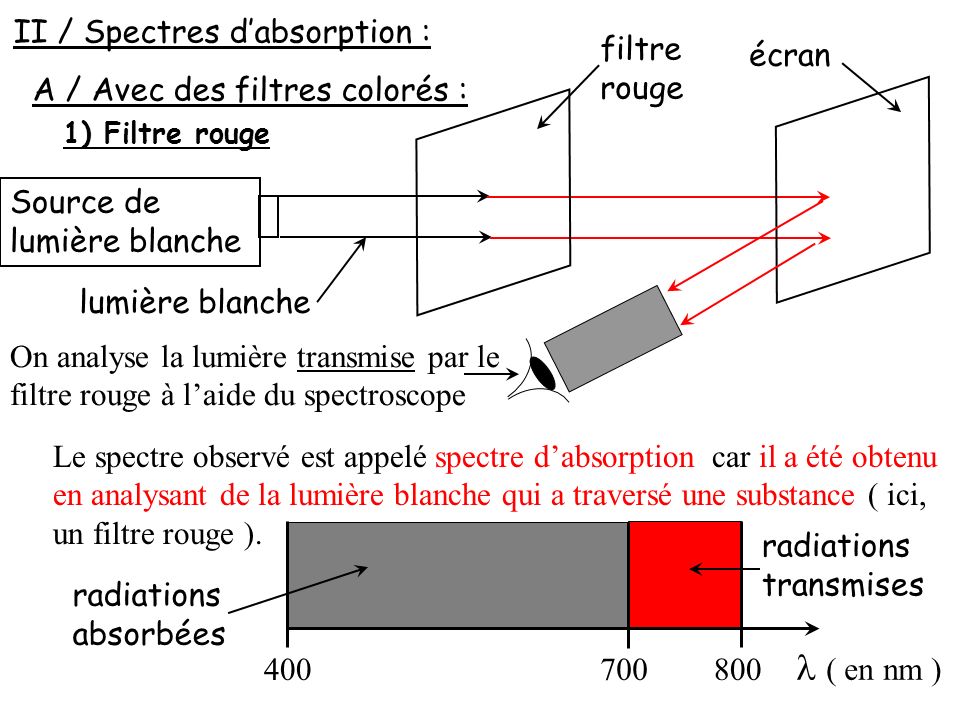 ( en nm ) II / Spectres d’absorption :