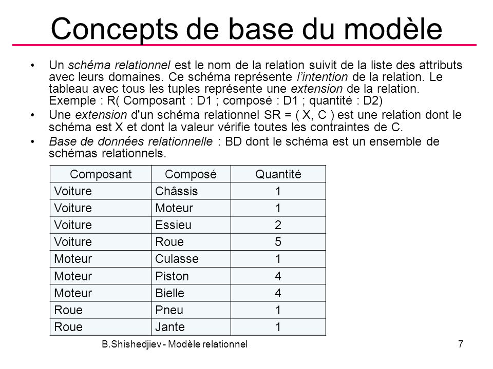Concepts de base du modèle