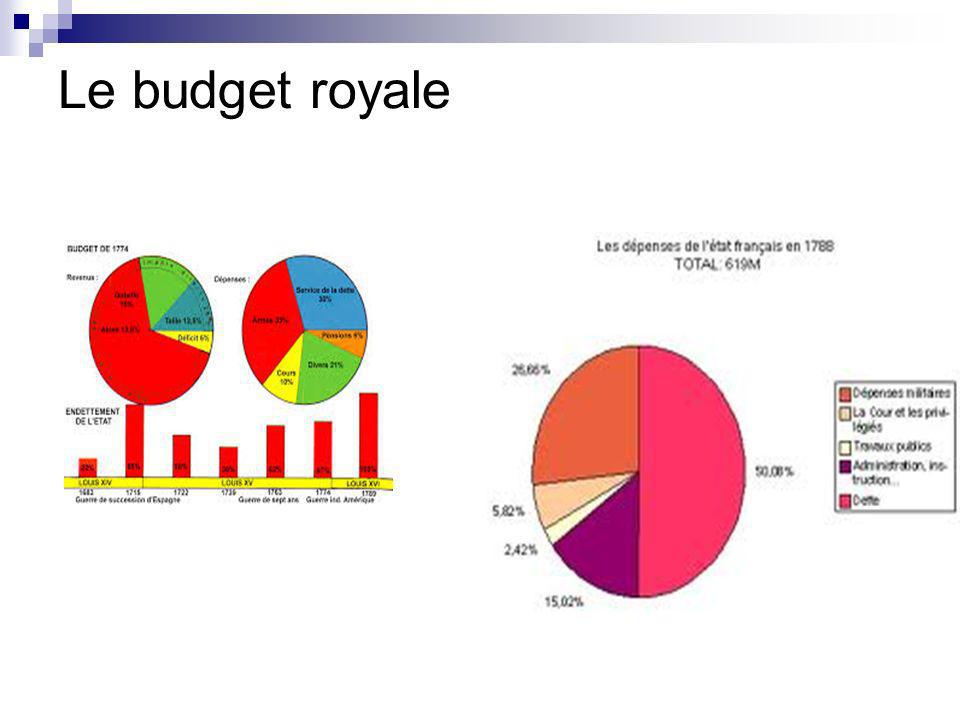 Le budget royale