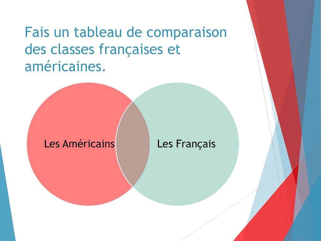 Fais un tableau de comparaison des classes françaises et américaines.
