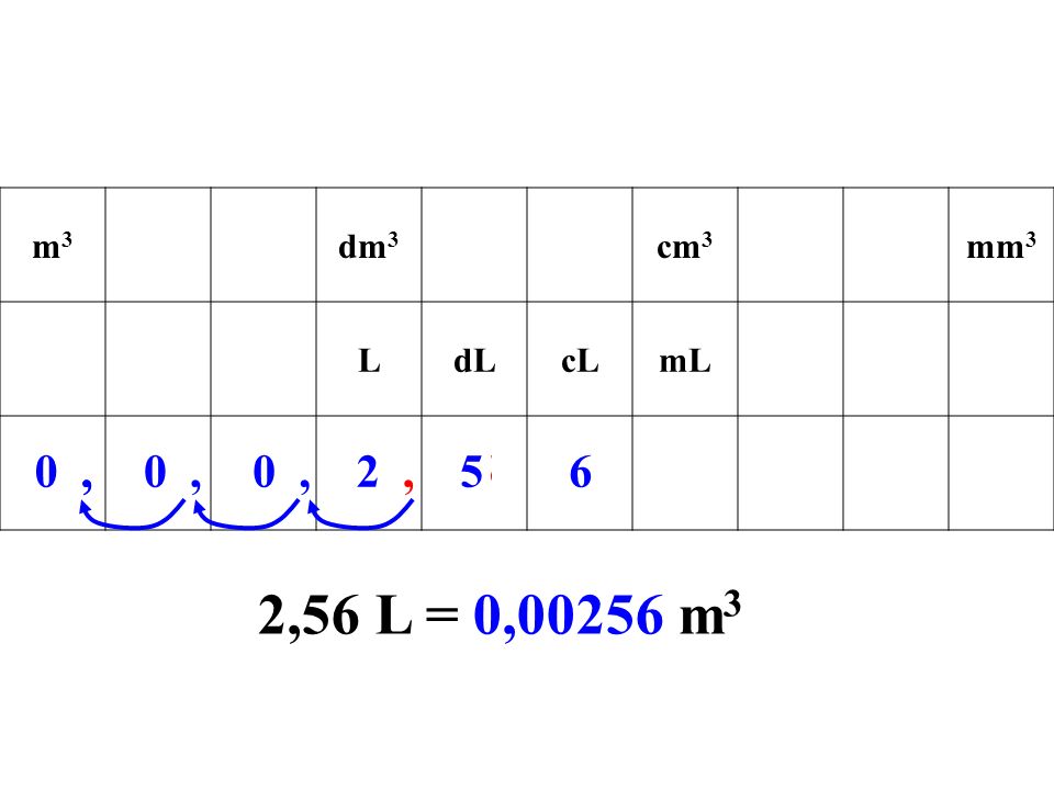 m3 dm3 cm3 mm3 L dL cL mL , , , , 2 , 5 6 2,56 L = 0,00256 m3