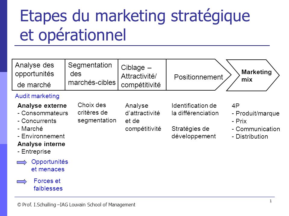 Etapes du marketing stratégique et opérationnel