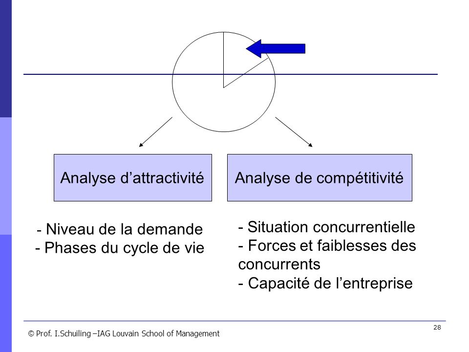 Analyse d’attractivité Analyse de compétitivité