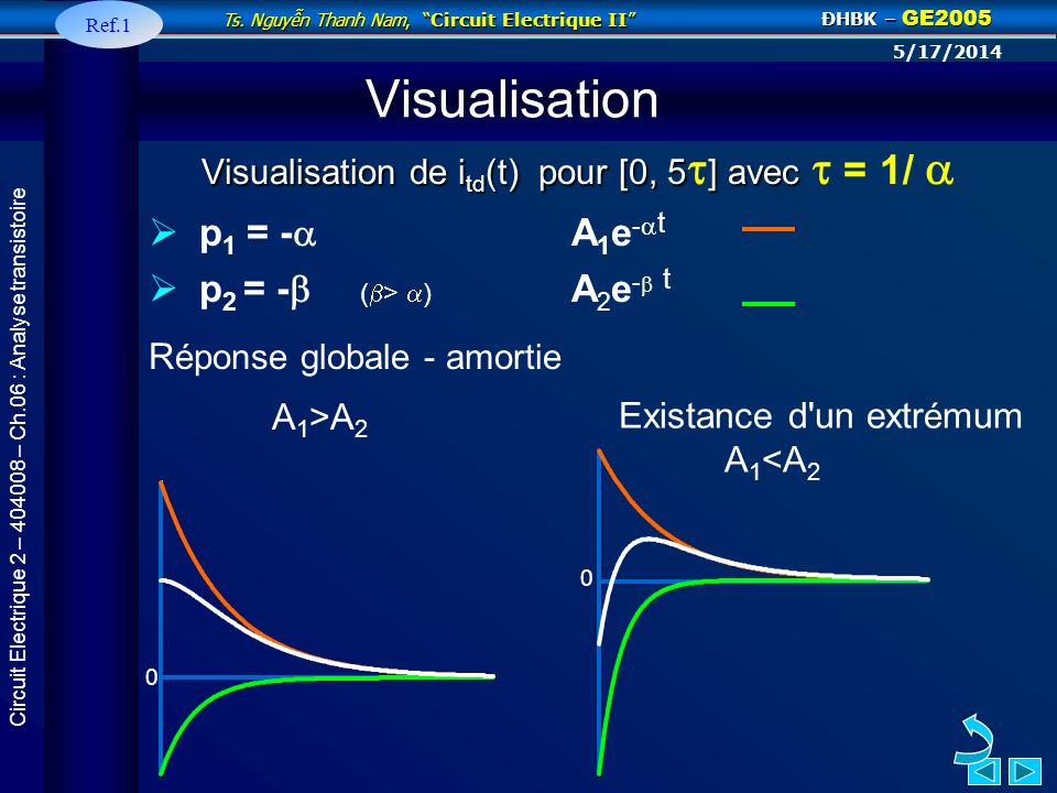 Visualisation p1 = - A1e-t p2 = - (> ) A2e- t