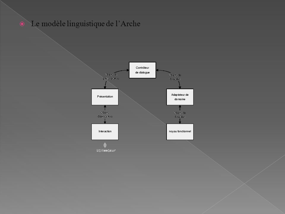 Le modèle linguistique de l’Arche