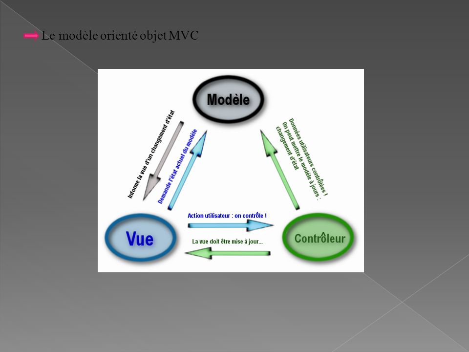 Le modèle orienté objet MVC