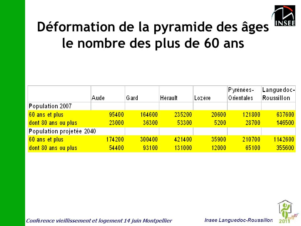 Déformation de la pyramide des âges le nombre des plus de 60 ans