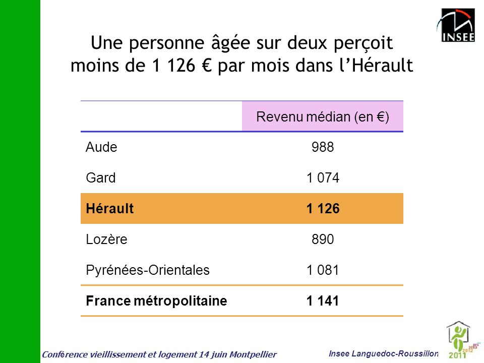 Une personne âgée sur deux perçoit moins de € par mois dans l’Hérault