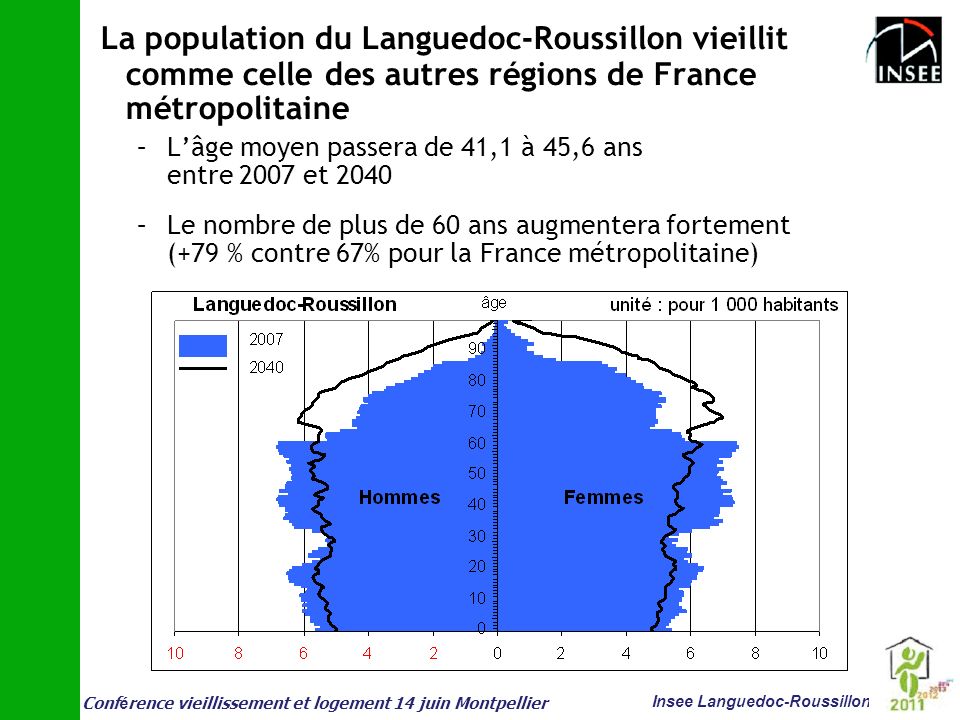 La population du Languedoc-Roussillon vieillit comme celle des autres régions de France métropolitaine