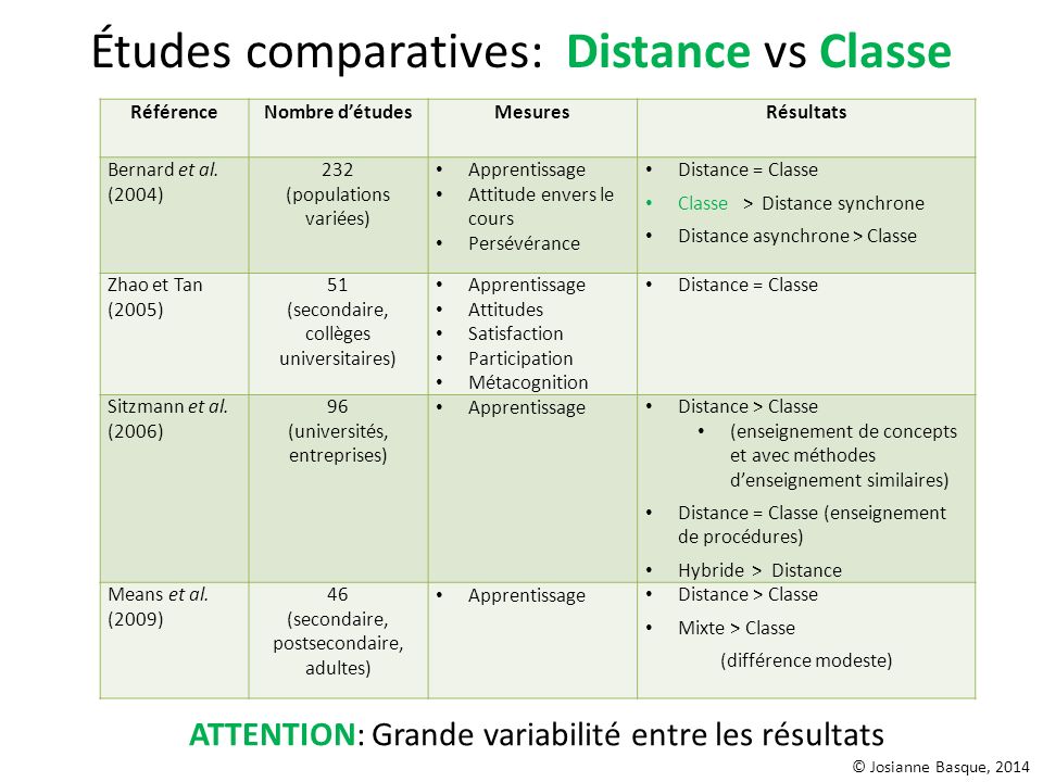 Études comparatives: Distance vs Classe