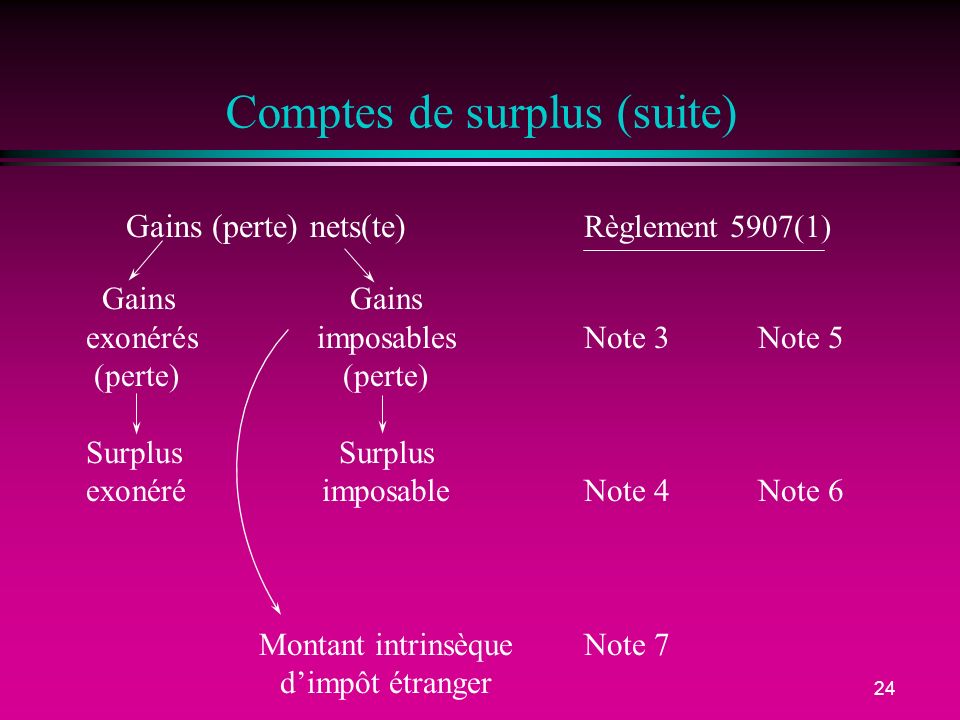 Comptes de surplus (suite)
