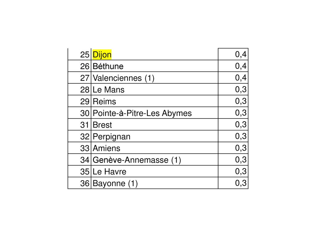 25 Dijon. 0, Béthune. 27. Valenciennes (1) 28. Le Mans. 0, Reims. 30. Pointe-à-Pitre-Les Abymes.
