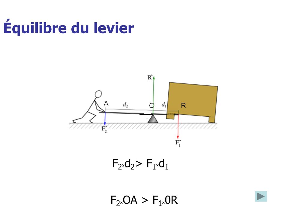 A O R Équilibre du levier F2xd2> F1xd1 F2xOA > F1x0R