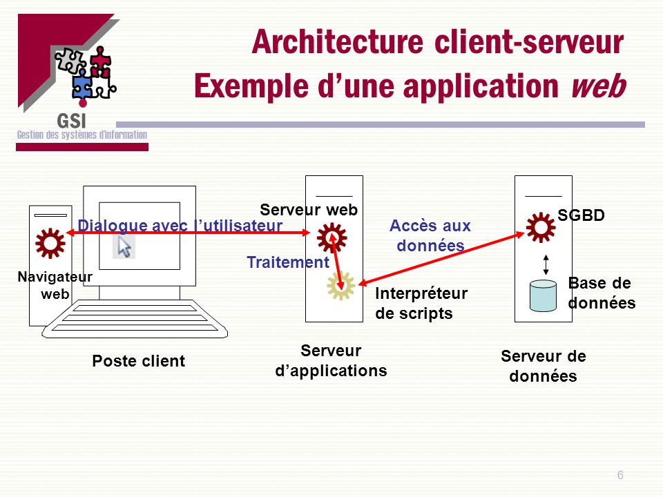 Architecture client-serveur Exemple d’une application web
