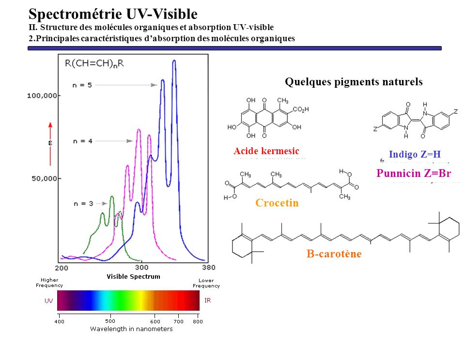 Spectrométrie UV-Visible