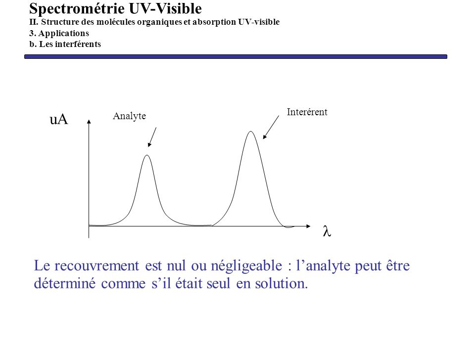 Spectrométrie UV-Visible
