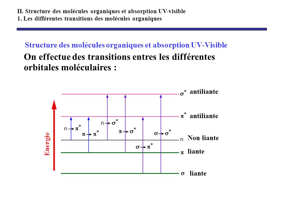 Structure des molécules organiques et absorption UV-Visible
