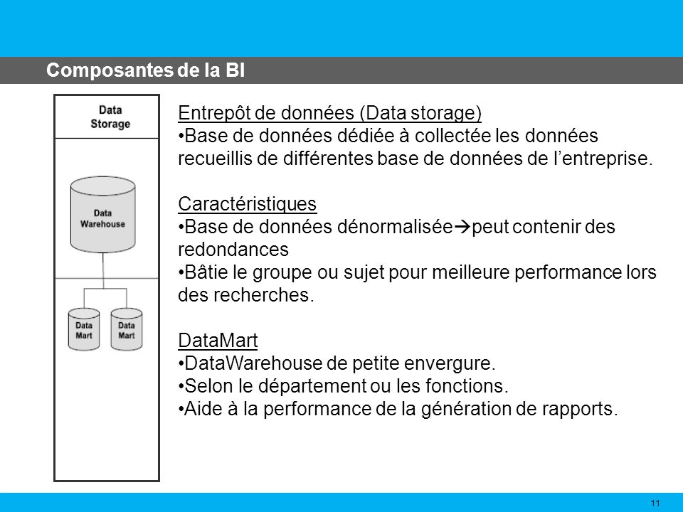 Composantes de la BI Entrepôt de données (Data storage) Base de données dédiée à collectée les données.