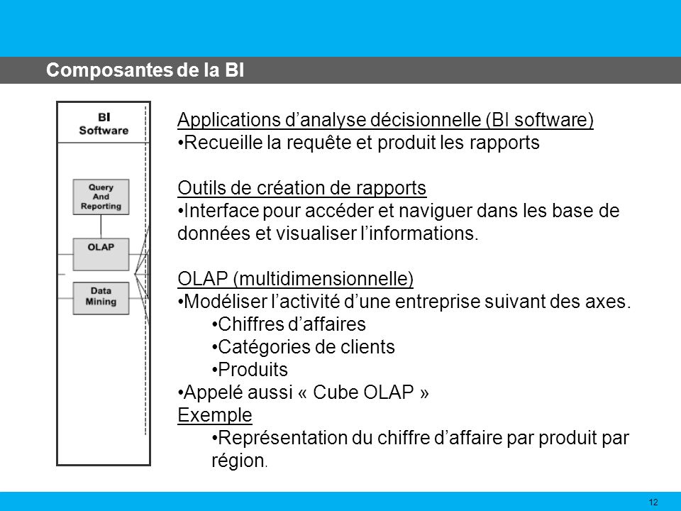 Composantes de la BI Applications d’analyse décisionnelle (BI software) Recueille la requête et produit les rapports.
