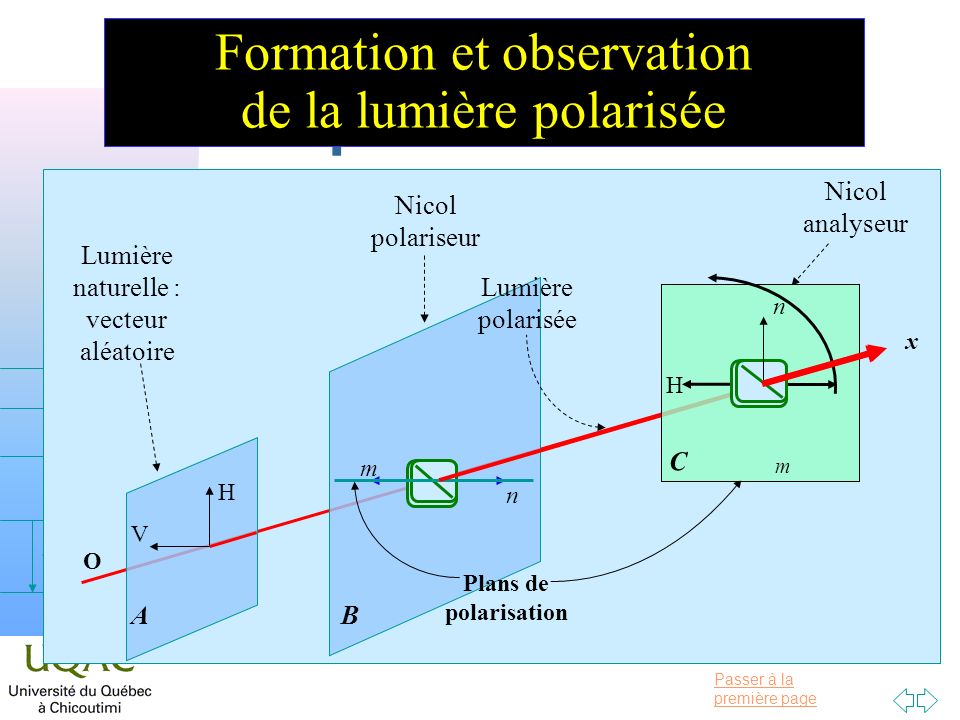 Fonctionnement du polarimètre