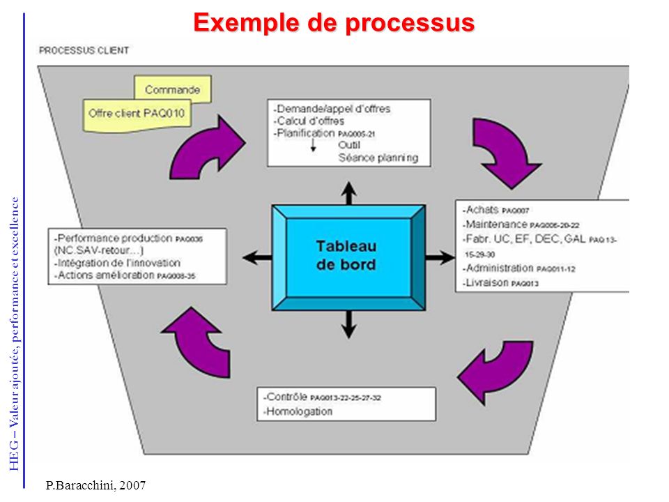 Exemple de processus P.Baracchini, 2007