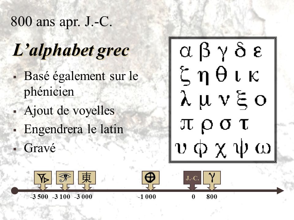 L’alphabet grec 800 ans apr. J.-C. Basé également sur le phénicien