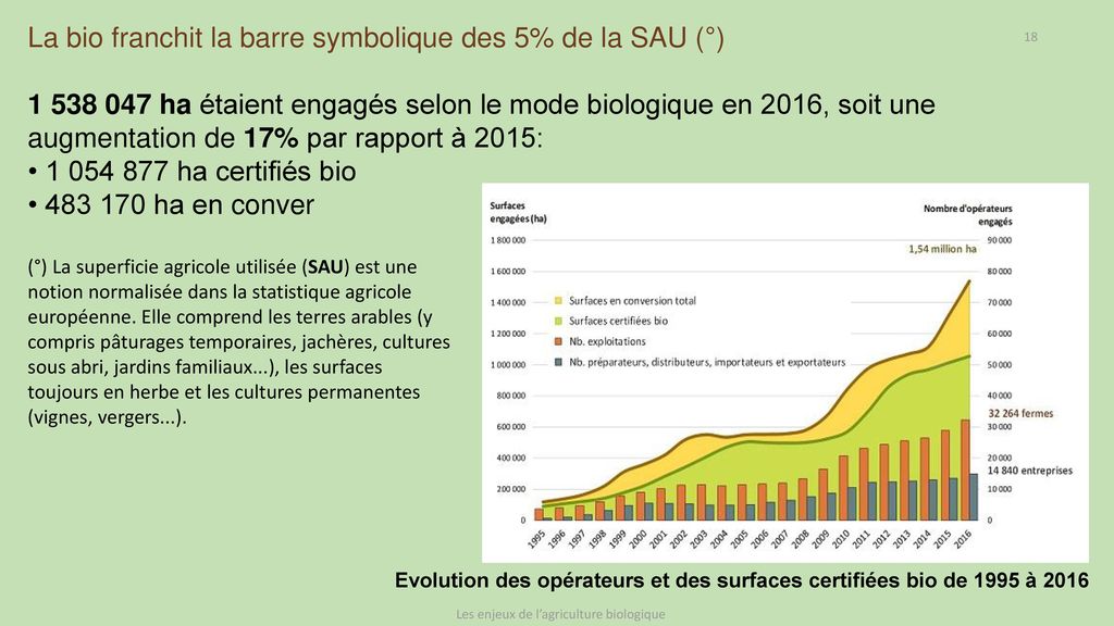 Evolution des opérateurs et des surfaces certifiées bio de 1995 à 2016