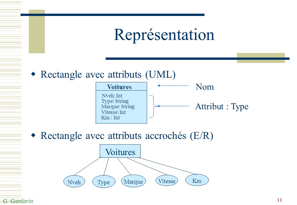 Représentation Rectangle avec attributs (UML)
