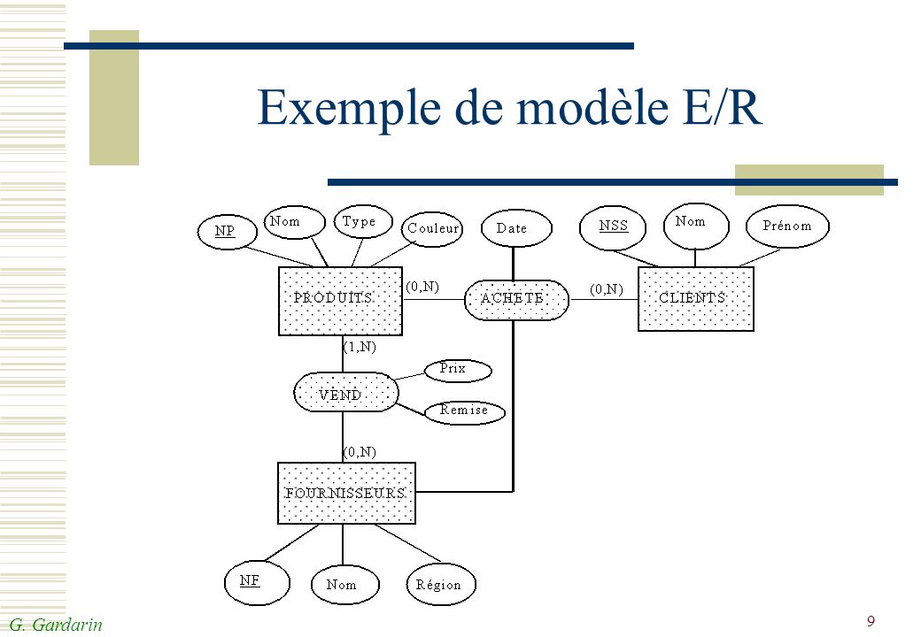 Exemple de modèle E/R The green boxes are entity classes.
