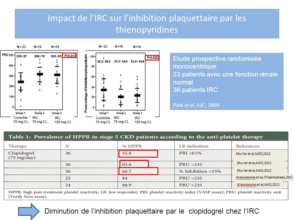 Impact de l’IRC sur l’inhibition plaquettaire par les thienopyridines