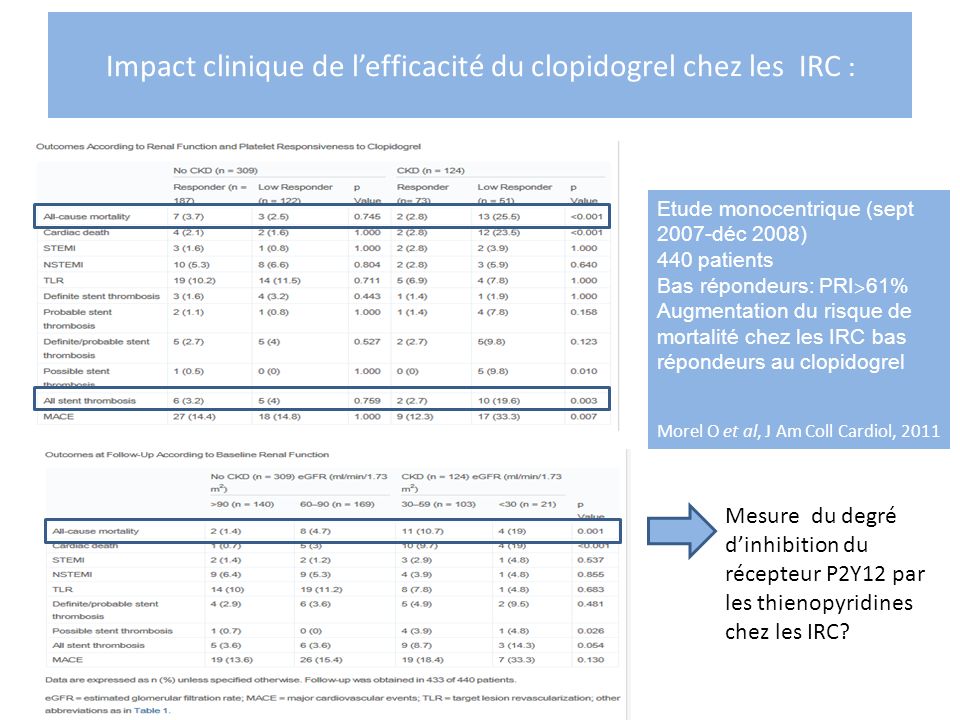 Impact clinique de l’efficacité du clopidogrel chez les IRC :