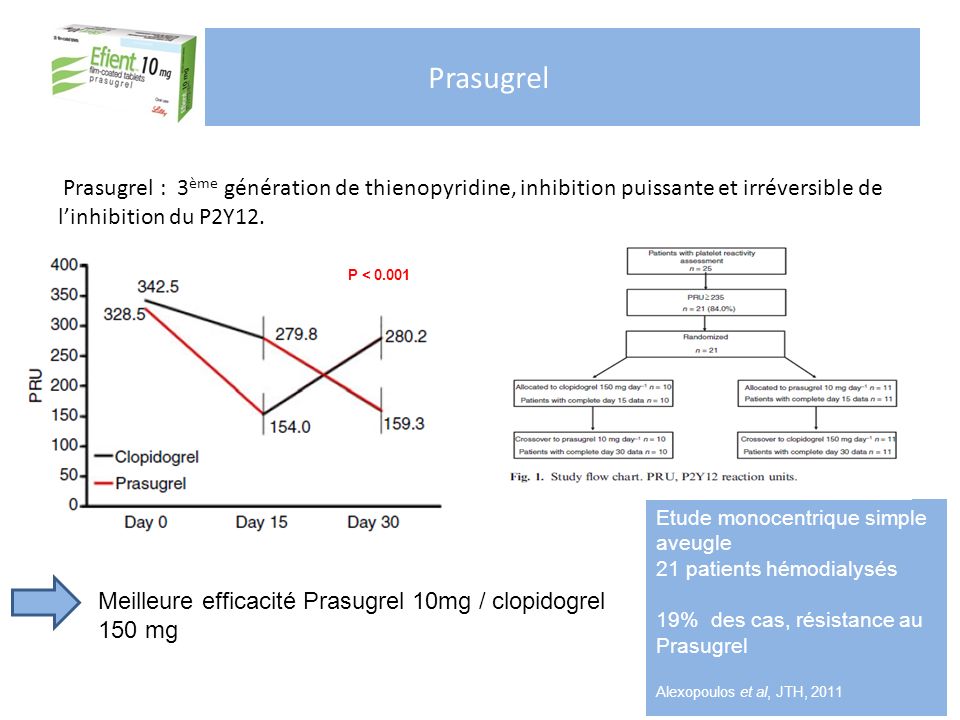 Prasugrel Prasugrel : 3ème génération de thienopyridine, inhibition puissante et irréversible de l’inhibition du P2Y12.