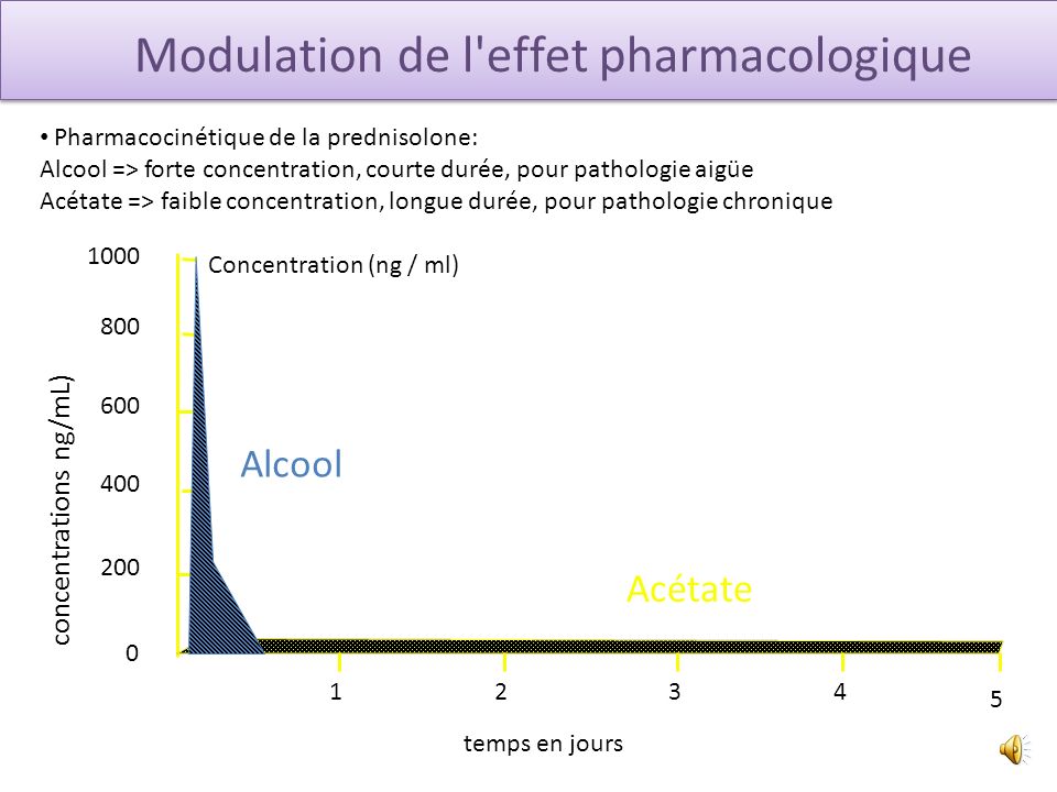 Modulation de l effet pharmacologique