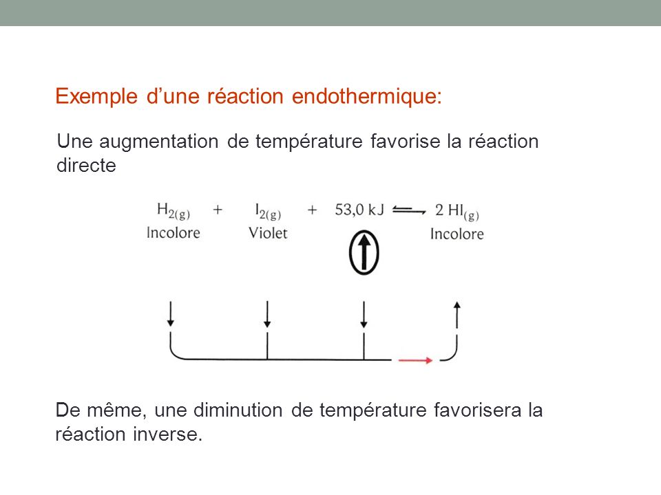 Exemple d’une réaction endothermique: