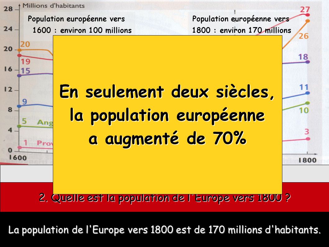En seulement deux siècles, la population européenne a augmenté de 70%