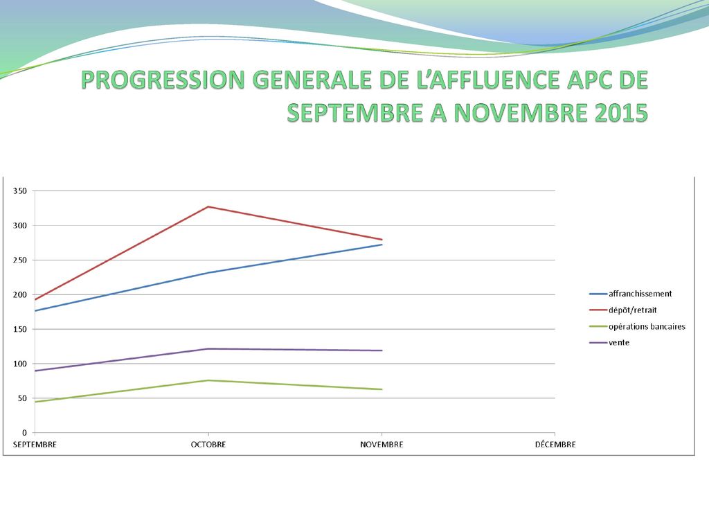 PROGRESSION GENERALE DE L’AFFLUENCE APC DE SEPTEMBRE A NOVEMBRE 2015