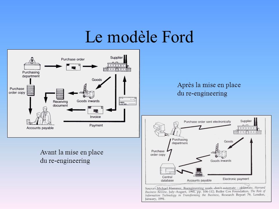 Le modèle Ford Après la mise en place du re-engineering