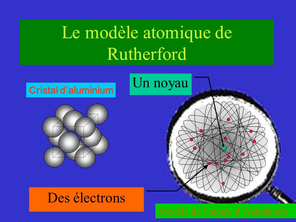 Le modèle atomique de Rutherford