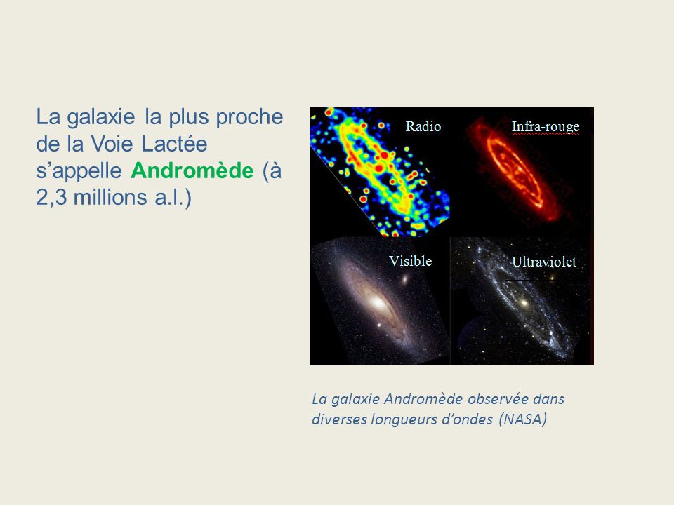 La galaxie la plus proche de la Voie Lactée s’appelle Andromède (à 2,3 millions a.l.)
