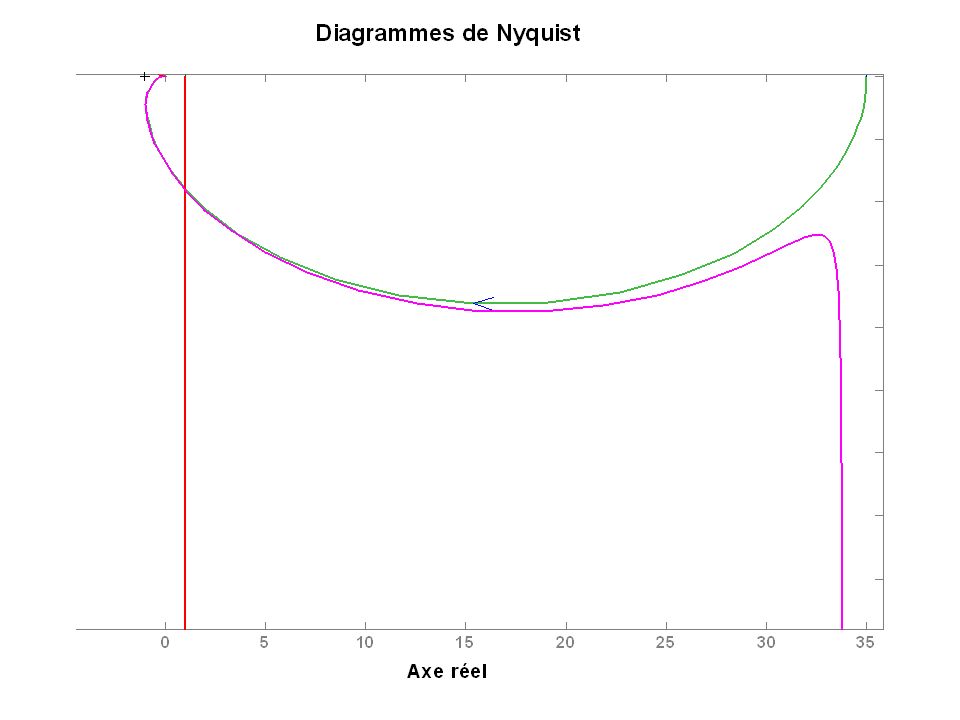 Correcteur PI Nyquist K=1, w3=50