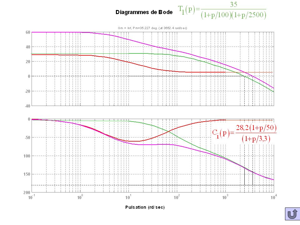 Bodes T1(p) Co NC et C Correcteur PI 28,2(1+p(50)-1)sur 1+psur3.3