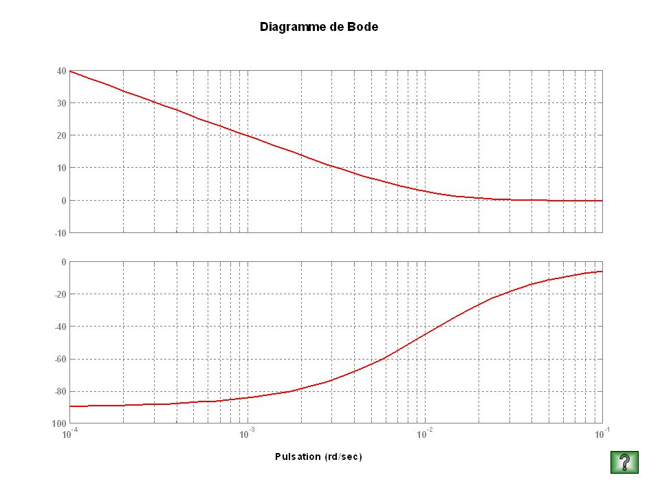 Diagramme de Bode d’un PI K=0,966 w3=100rds-1