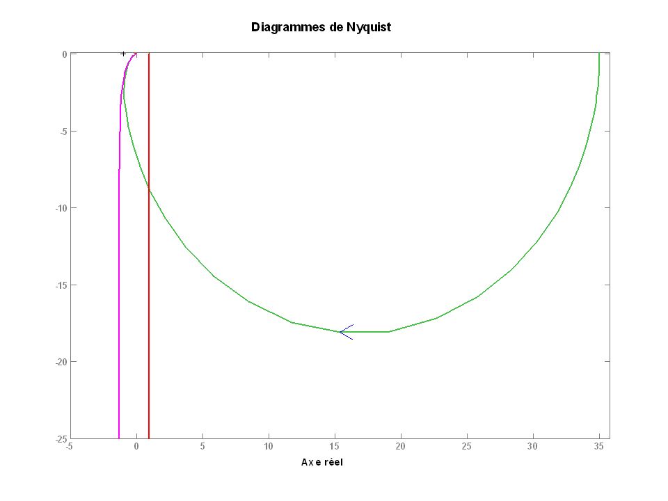 Correcteur PI Nyquist k=0,966 w3=100