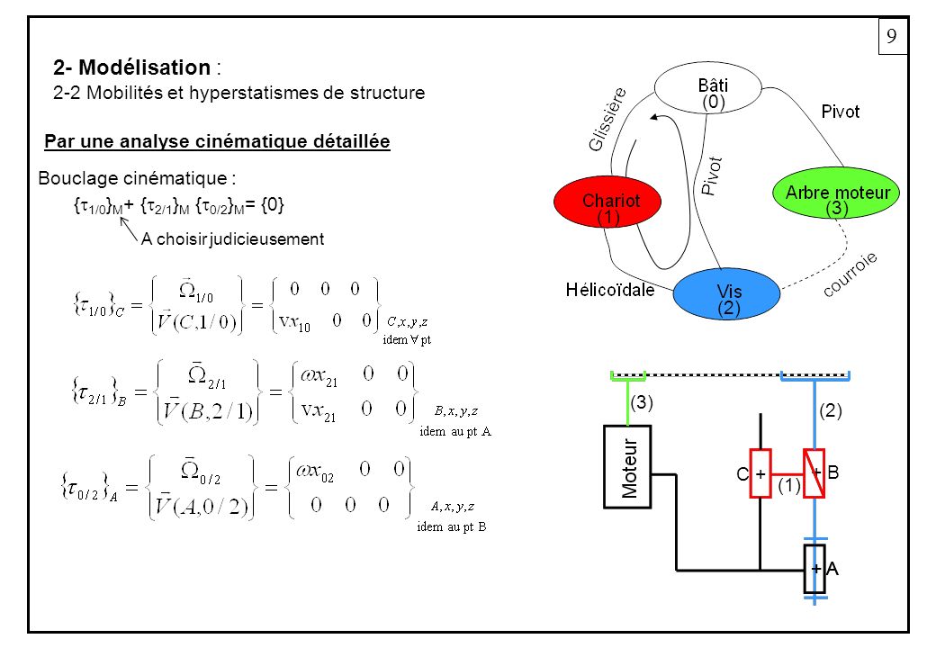 9 2- Modélisation : 2-2 Mobilités et hyperstatismes de structure (0)