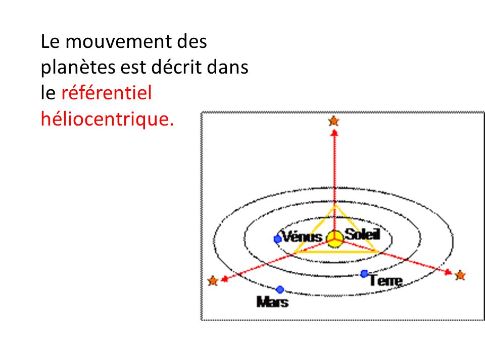 Le mouvement des planètes est décrit dans le référentiel héliocentrique.