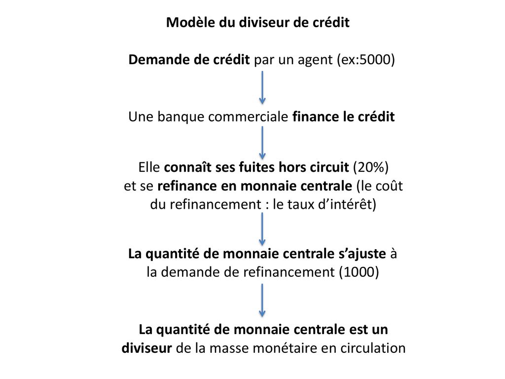Modèle du diviseur de crédit