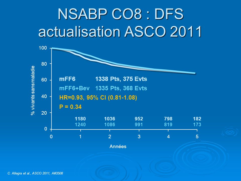 NSABP CO8 : DFS actualisation ASCO 2011