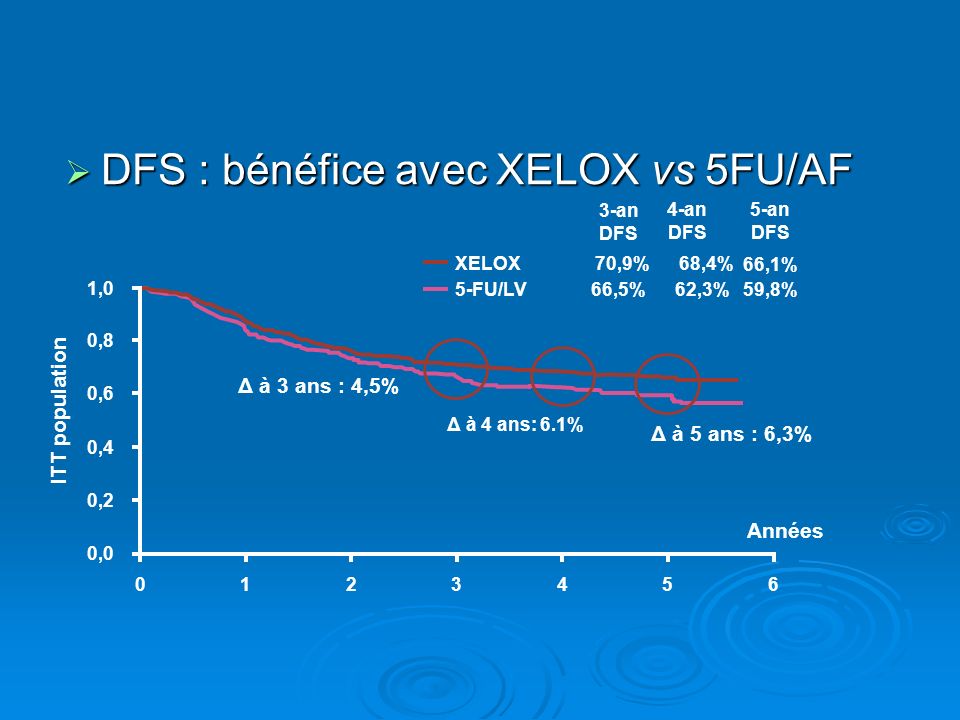 DFS : bénéfice avec XELOX vs 5FU/AF